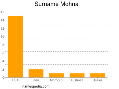 Familiennamen Mohna