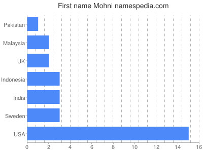 Vornamen Mohni