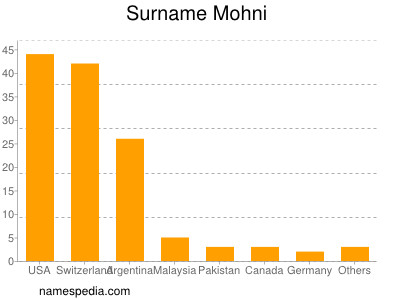 Familiennamen Mohni