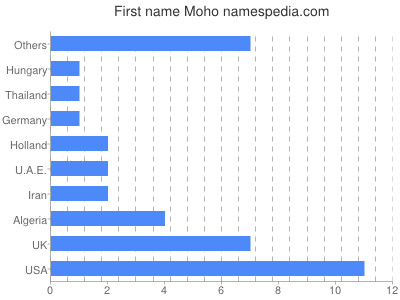Vornamen Moho