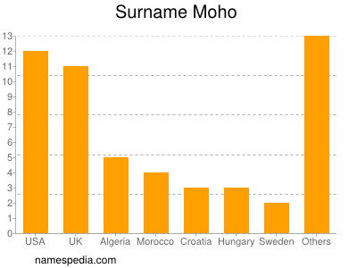 Surname Moho