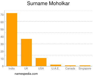 Familiennamen Moholkar