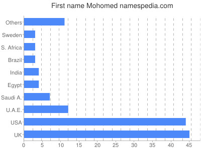 Vornamen Mohomed