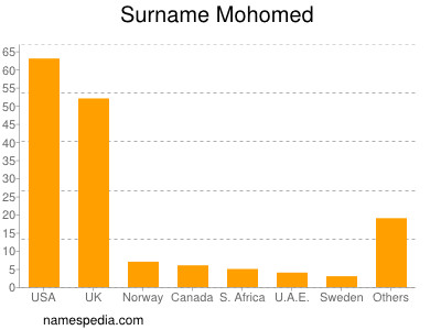 Surname Mohomed