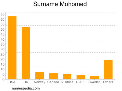Familiennamen Mohomed
