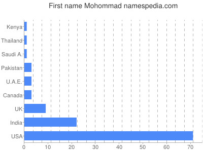 prenom Mohommad