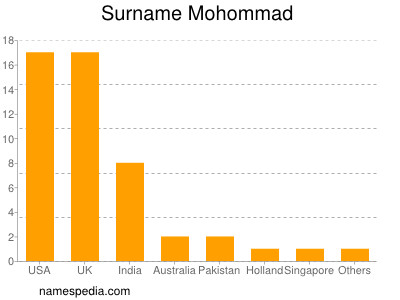 Familiennamen Mohommad