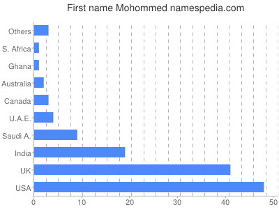Given name Mohommed