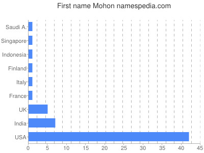 Vornamen Mohon