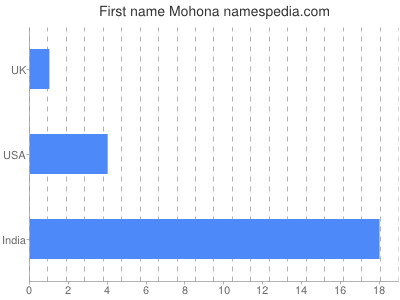 prenom Mohona