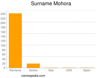Surname Mohora