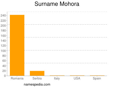 nom Mohora