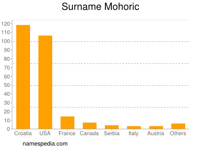 Familiennamen Mohoric