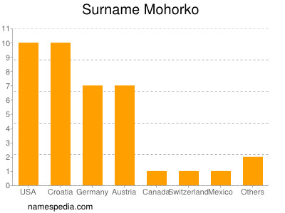 nom Mohorko