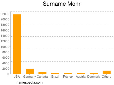 Familiennamen Mohr