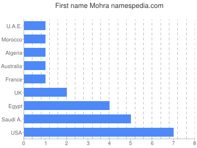 Vornamen Mohra