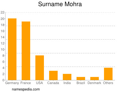 Familiennamen Mohra