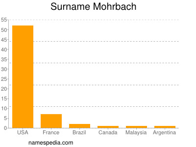 Familiennamen Mohrbach