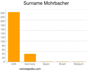 Familiennamen Mohrbacher