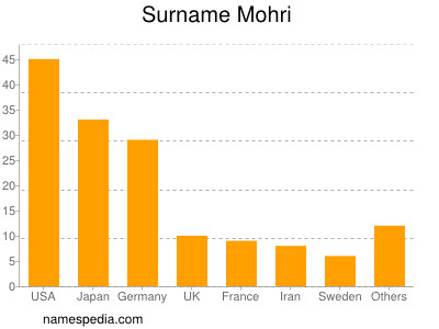 nom Mohri