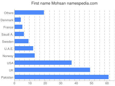prenom Mohsan