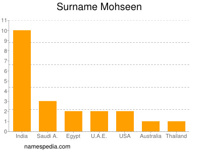 nom Mohseen