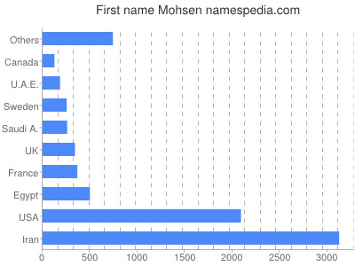 Given name Mohsen