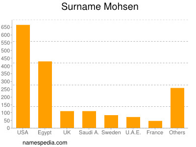 nom Mohsen