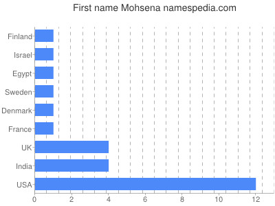Vornamen Mohsena