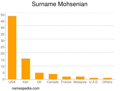 Familiennamen Mohsenian