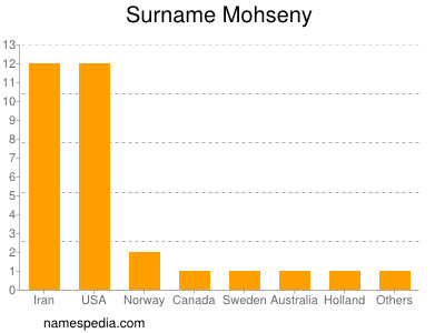 Surname Mohseny