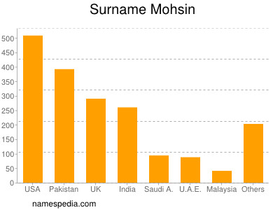 nom Mohsin