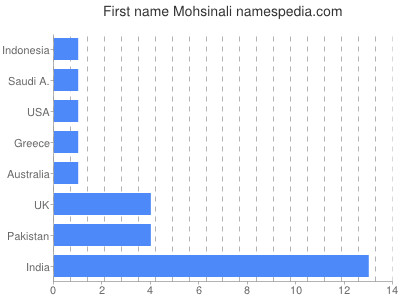 Given name Mohsinali