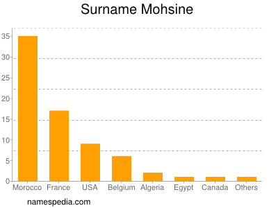 Familiennamen Mohsine