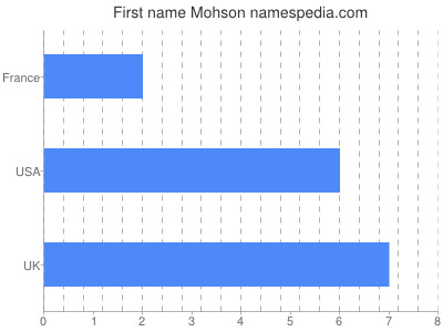 Vornamen Mohson