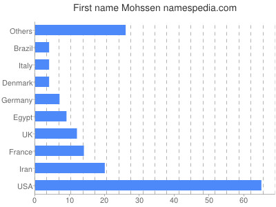 Vornamen Mohssen