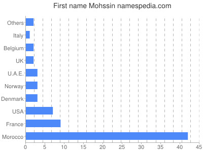 Vornamen Mohssin