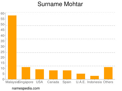 Familiennamen Mohtar