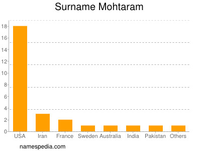 Surname Mohtaram
