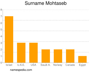 Familiennamen Mohtaseb