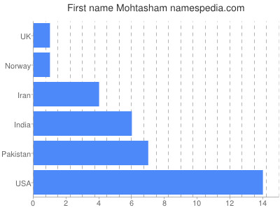 Given name Mohtasham