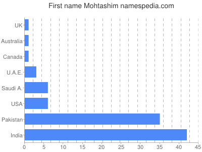 Given name Mohtashim