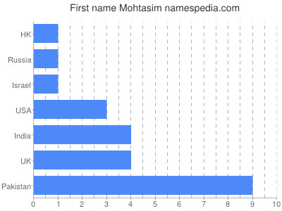 Given name Mohtasim