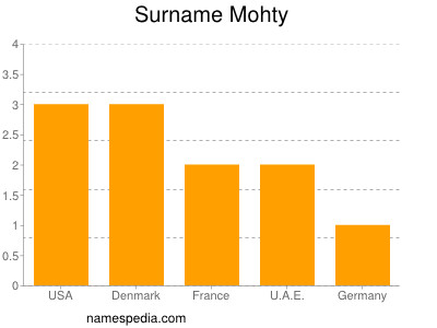 Surname Mohty