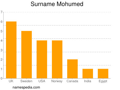 Familiennamen Mohumed