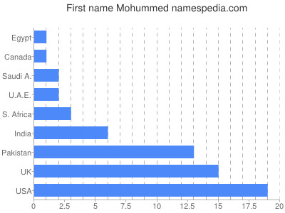 Given name Mohummed