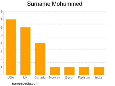 nom Mohummed
