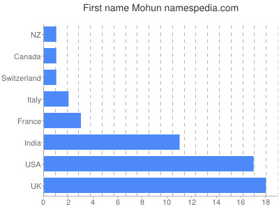 Given name Mohun