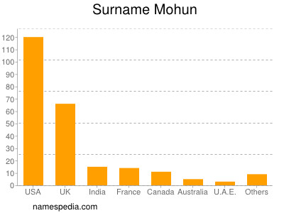 Familiennamen Mohun