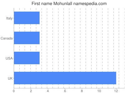 Given name Mohunlall